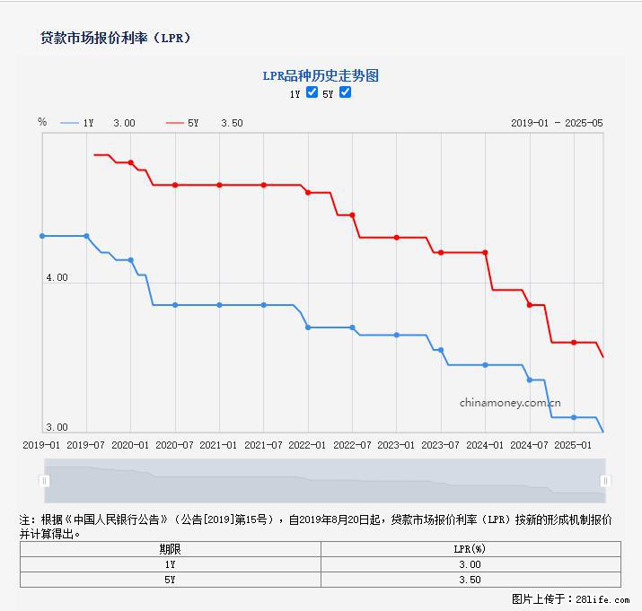 重磅!降息!桂林房贷利率3.0% - 柳州生活资讯 - 柳州28生活网 liuzhou.28life.com